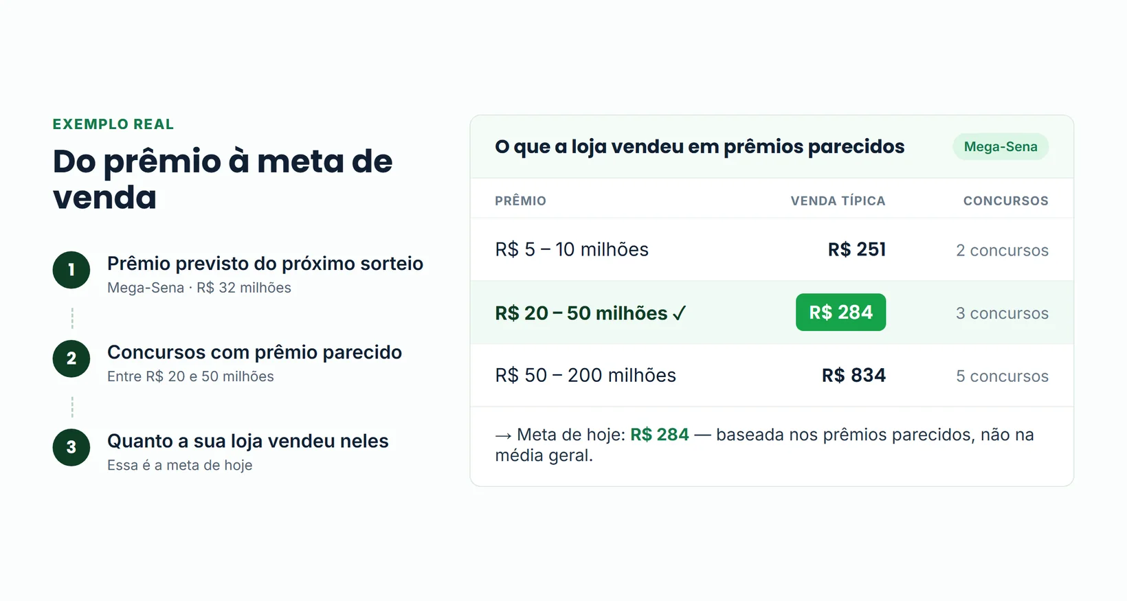 Ilustração: o prêmio previsto da Mega-Sena leva aos concursos com prêmio parecido, e o que a loja vendeu neles vira a meta de venda do dia.