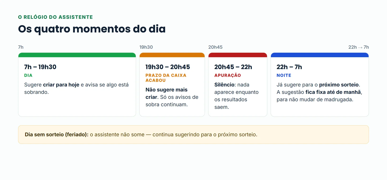 Linha do tempo de um dia com os quatro momentos do assistente: dia, depois das 19h30, apuração e noite.