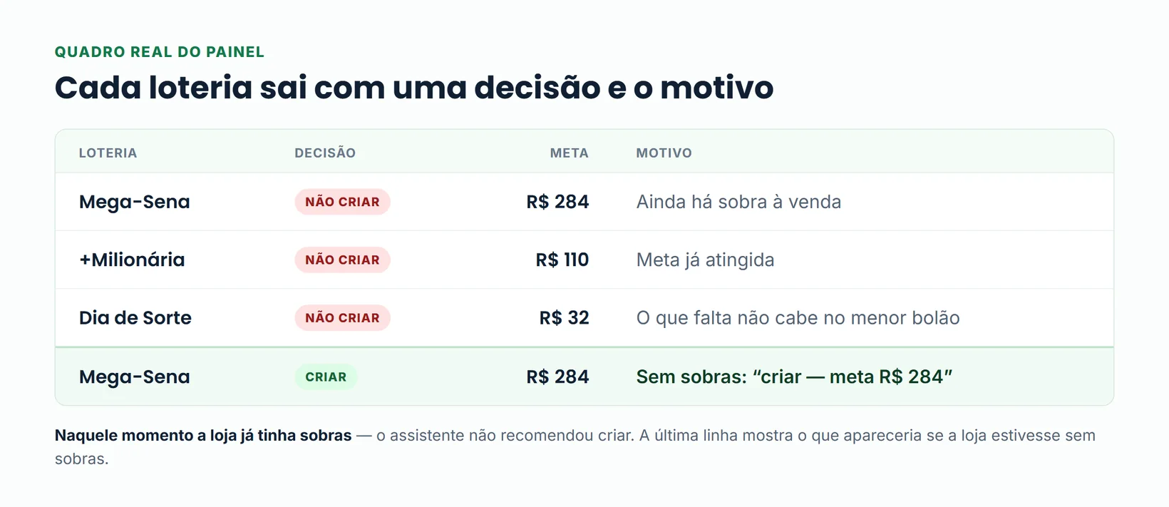 Quadro do assistente com três loterias, a decisão de cada uma, a meta em reais e o motivo.