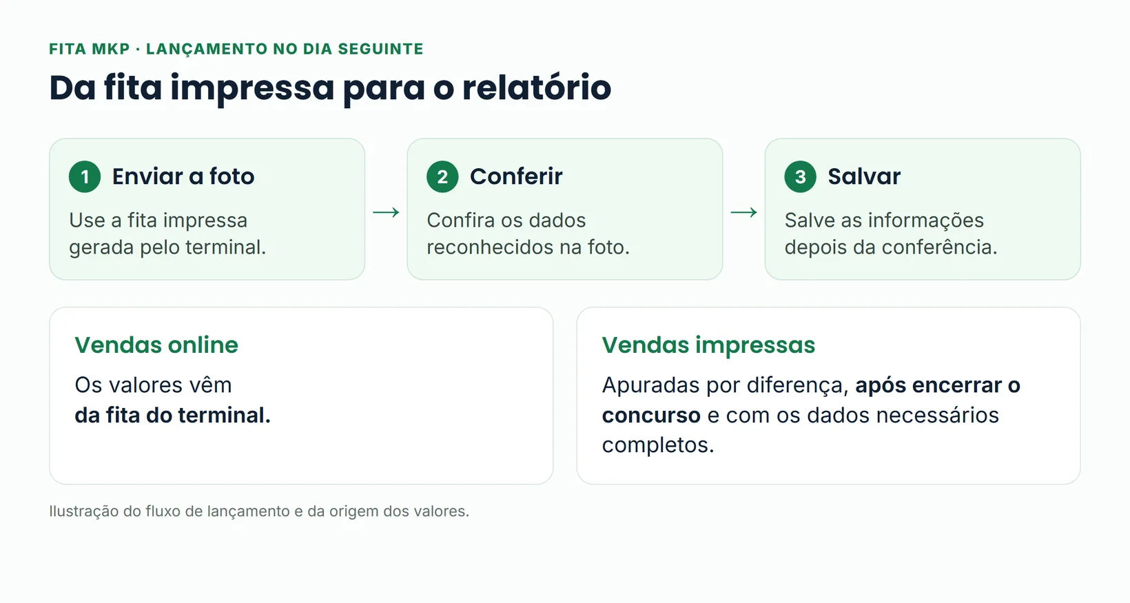 Ilustração do lançamento da Fita MKP no dia seguinte, com envio da foto, conferência e apuração das impressas após o encerramento do concurso.