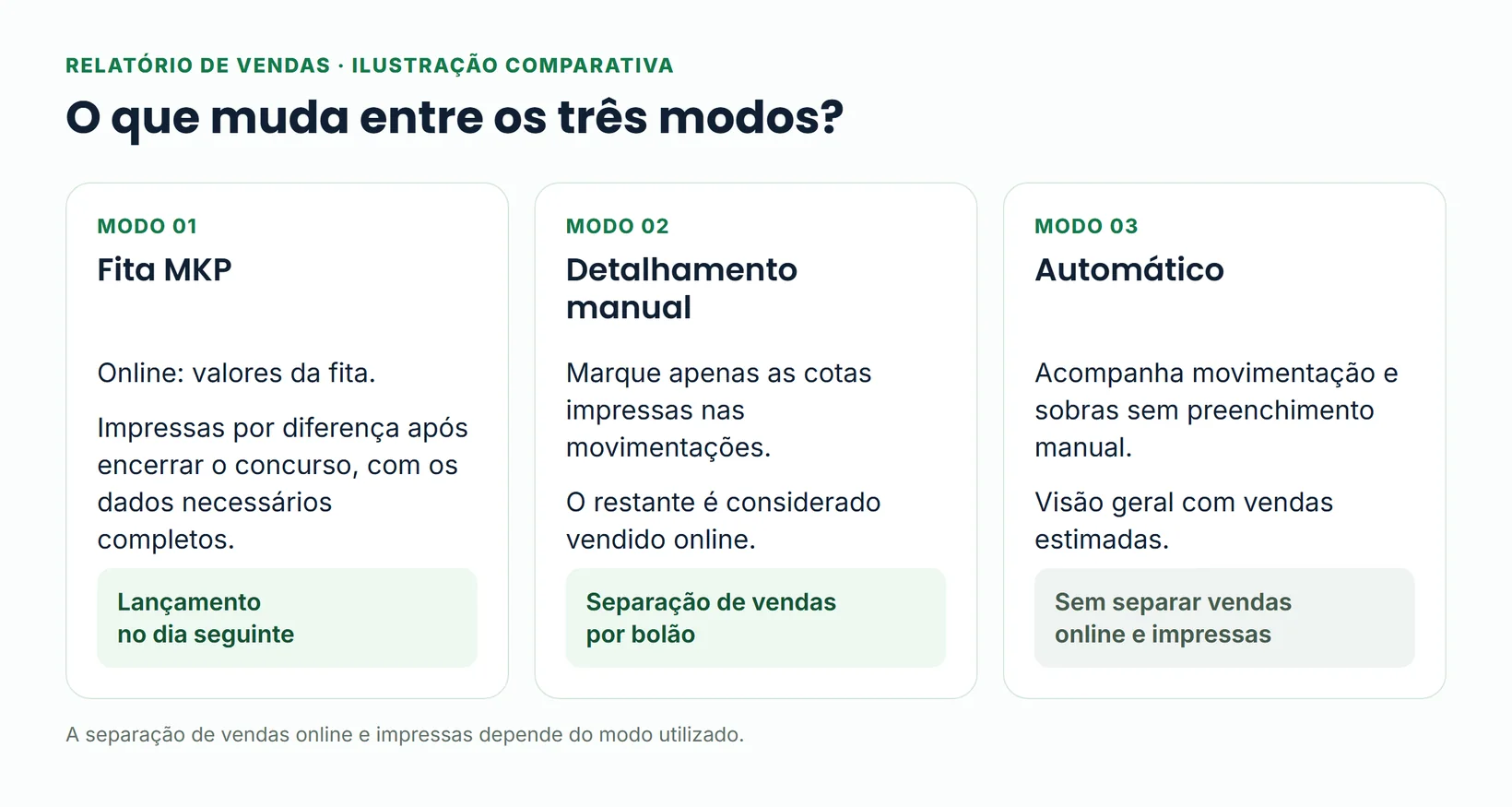 Quadro comparativo dos modos Fita MKP, Detalhamento manual e Automático, com a forma de registro e a visão de vendas de cada um.