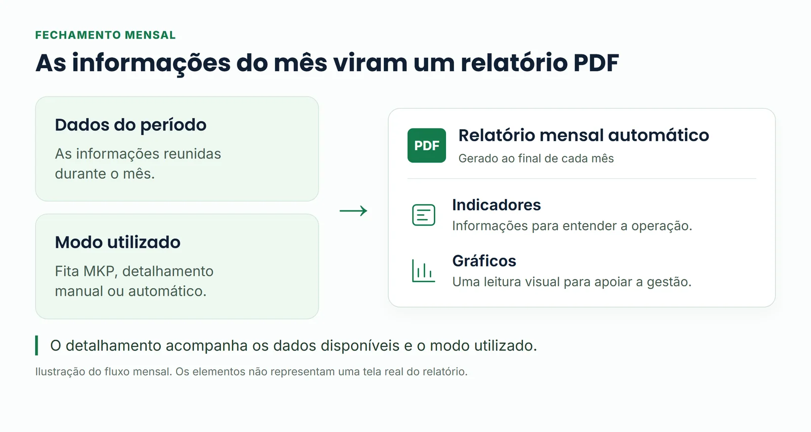 Ilustração de informações do mês organizadas em um relatório PDF com indicadores e gráficos, conforme o modo utilizado e os dados disponíveis.